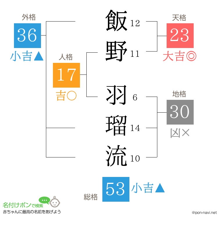 飯野 羽瑠流さんの姓名判断結果
