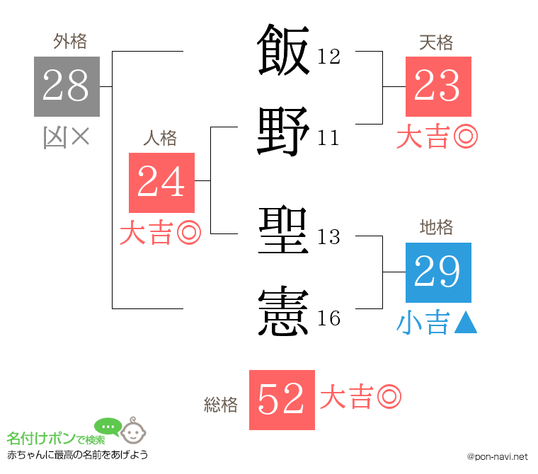 飯野 聖憲さんの姓名判断結果