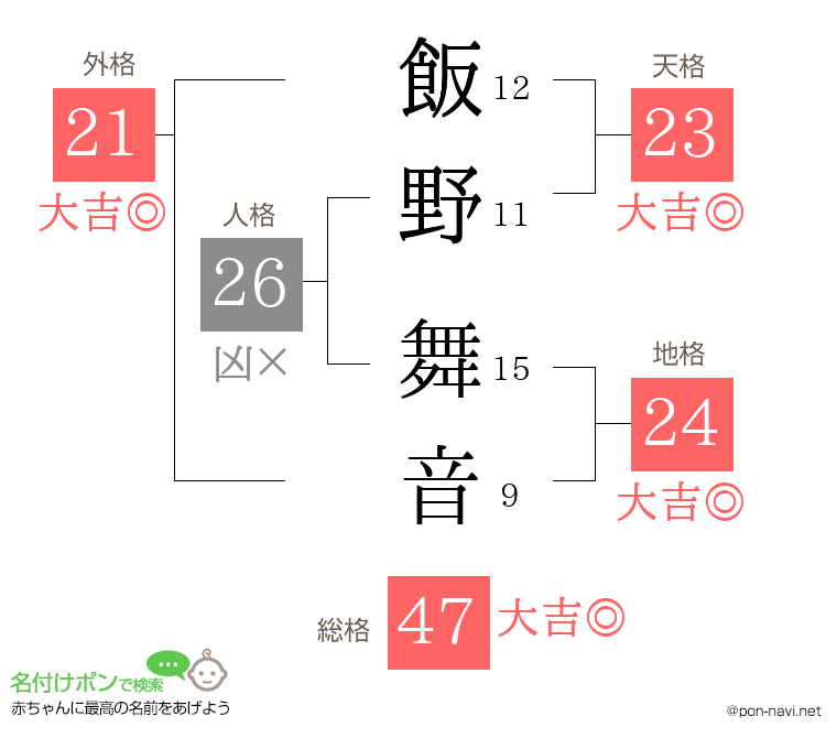 飯野 舞音さんの姓名判断結果