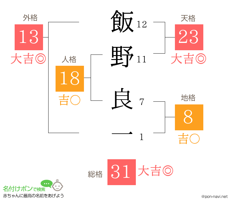 飯野 良一さんの姓名判断結果