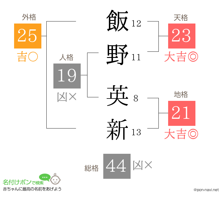 飯野 英新さんの姓名判断結果