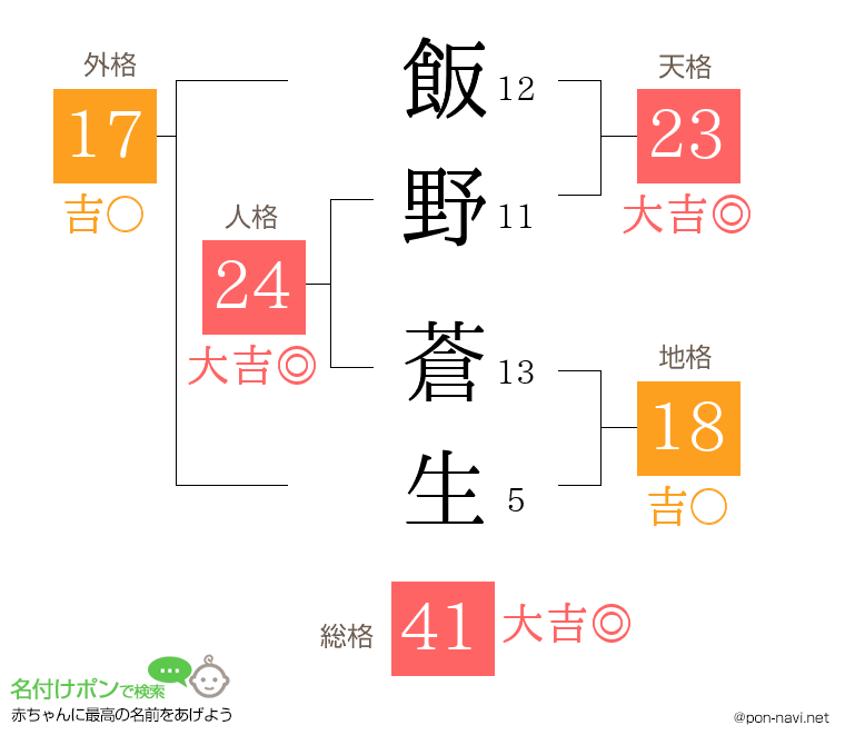 飯野 蒼生さんの姓名判断結果