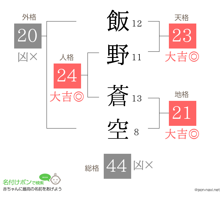 飯野 蒼空さんの姓名判断結果