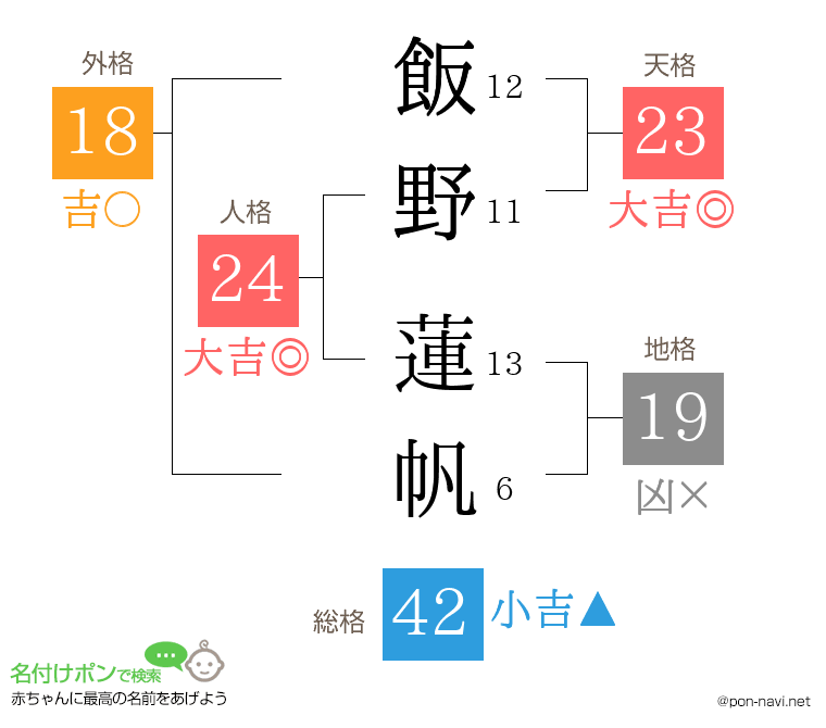 飯野 蓮帆さんの姓名判断結果