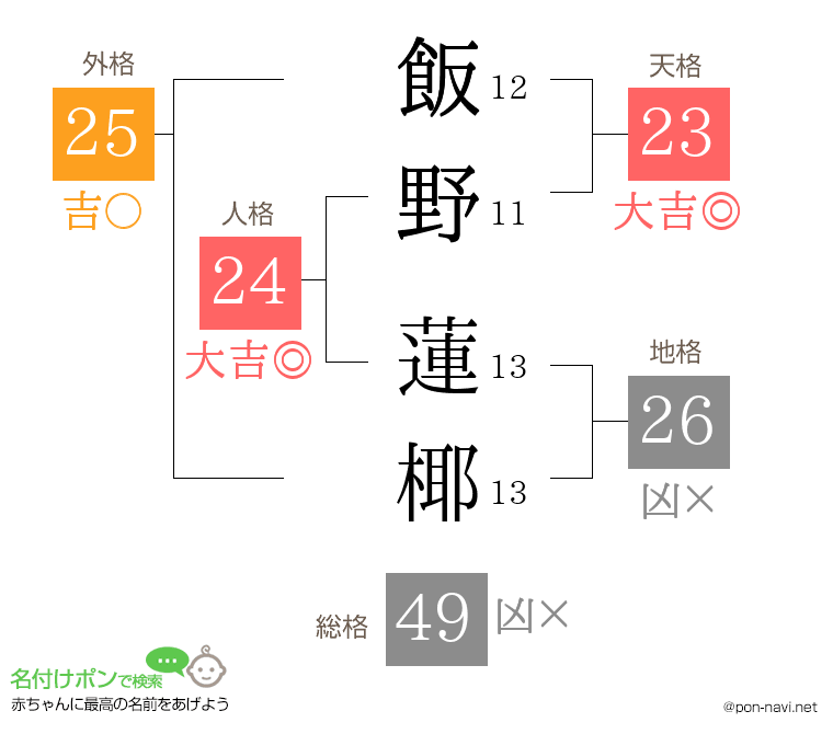 飯野 蓮椰さんの姓名判断結果