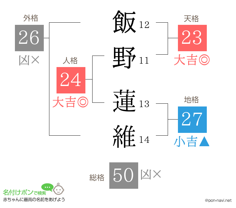 飯野 蓮維さんの姓名判断結果