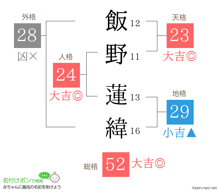 飯野 蓮緯さんの姓名判断結果