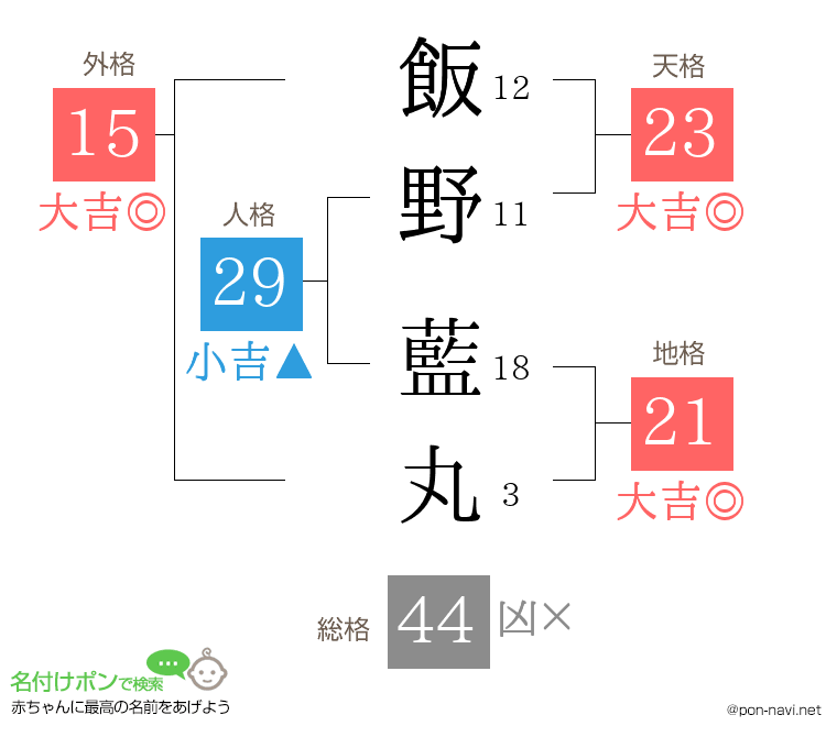 飯野 藍丸さんの姓名判断結果