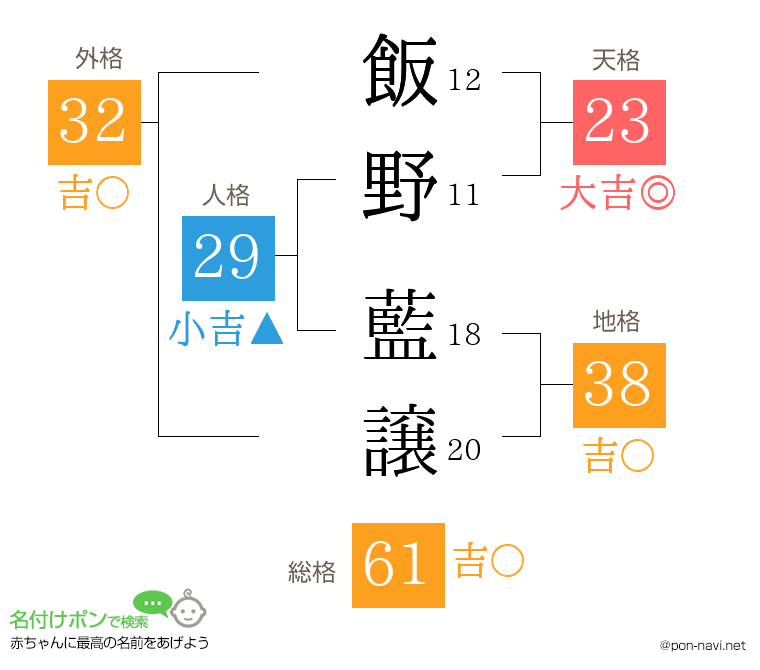 飯野 藍譲さんの姓名判断結果
