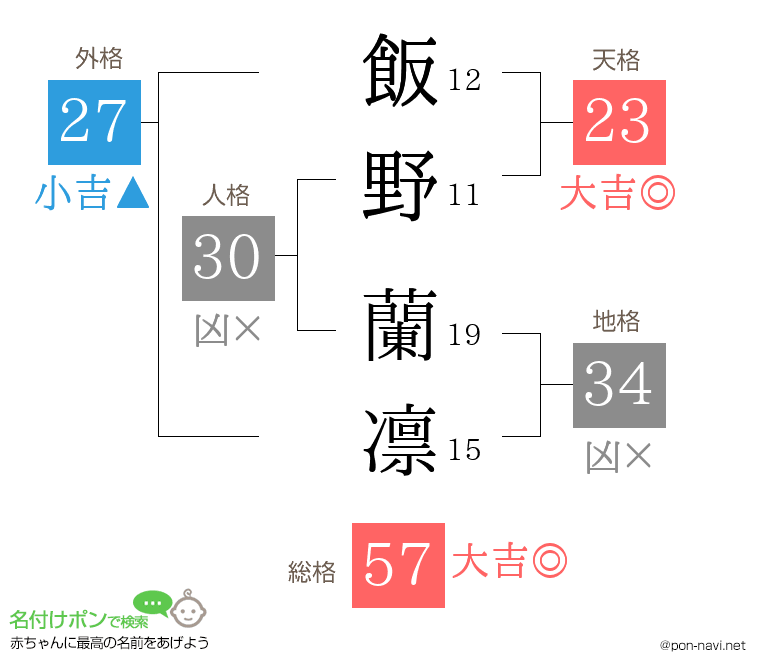 飯野 蘭凛さんの姓名判断結果