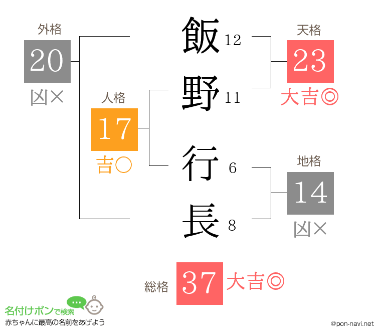 飯野 行長さんの姓名判断結果