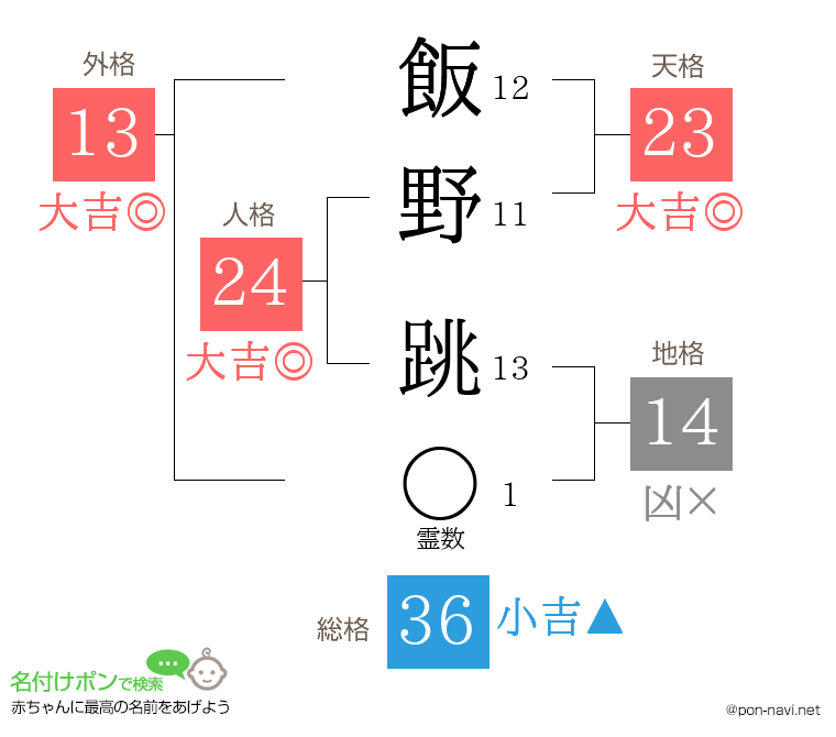 飯野 跳さんの姓名判断結果