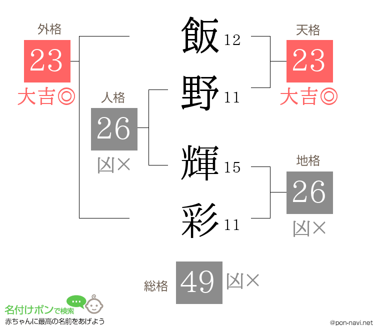 飯野 輝彩さんの姓名判断結果