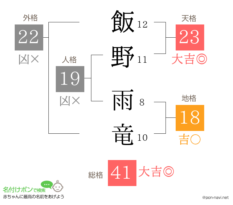 飯野 雨竜さんの姓名判断結果