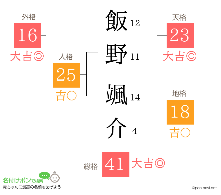 飯野 颯介さんの姓名判断結果