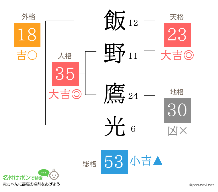 飯野 鷹光さんの姓名判断結果