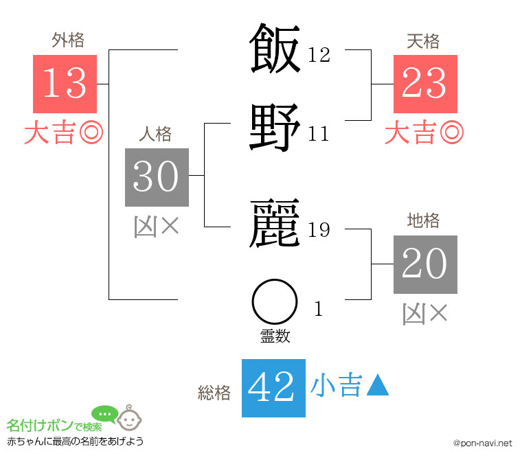 飯野 麗さんの姓名判断結果