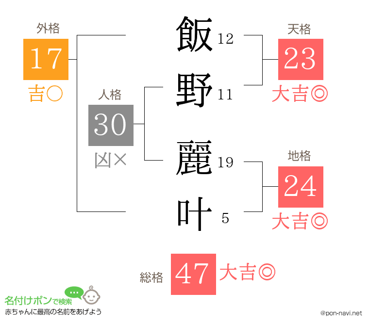 飯野 麗叶さんの姓名判断結果