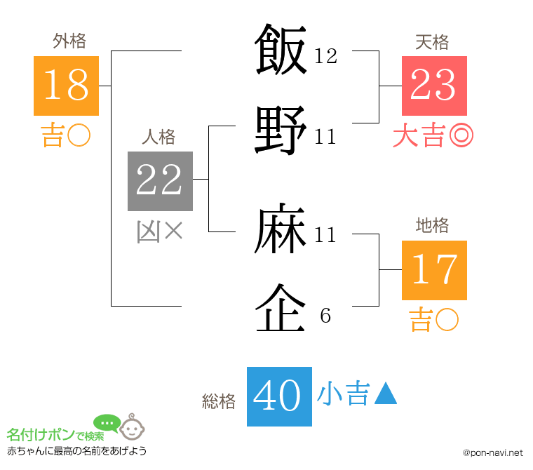 飯野 麻企さんの姓名判断結果