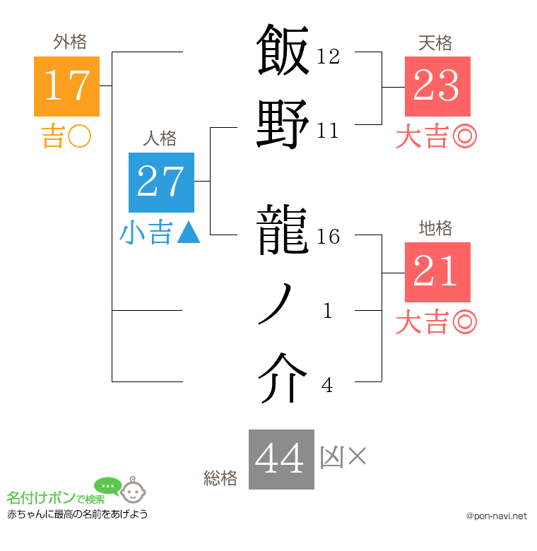 飯野 龍ノ介さんの姓名判断結果