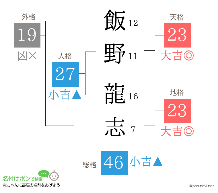 飯野 龍志さんの姓名判断結果