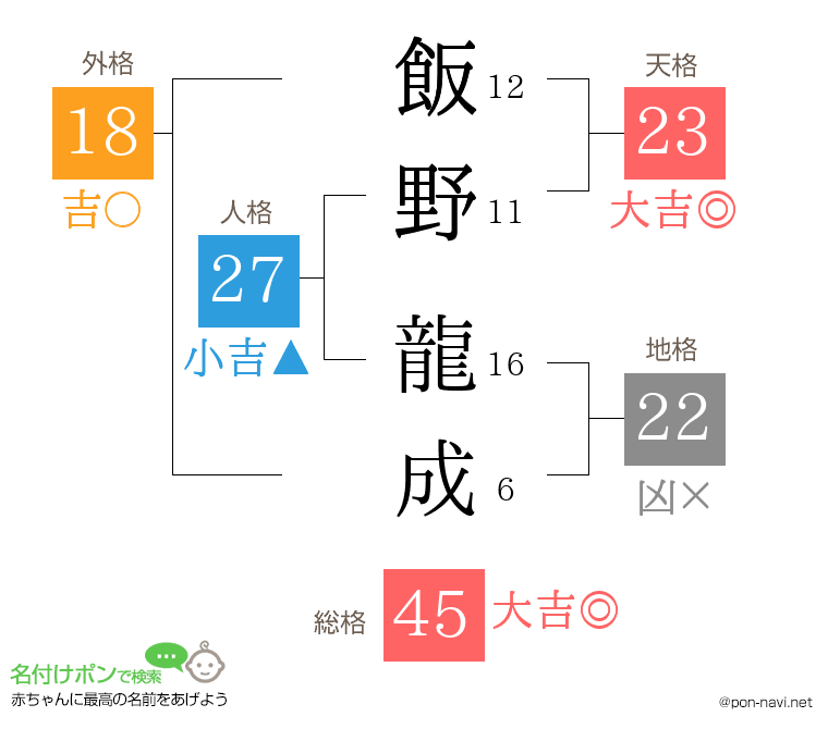 飯野 龍成さんの姓名判断結果