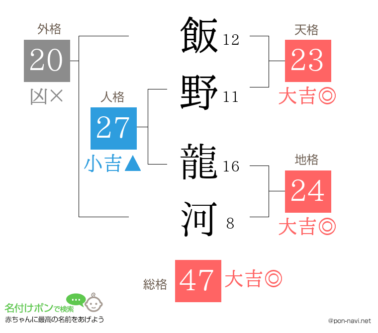 飯野 龍河さんの姓名判断結果
