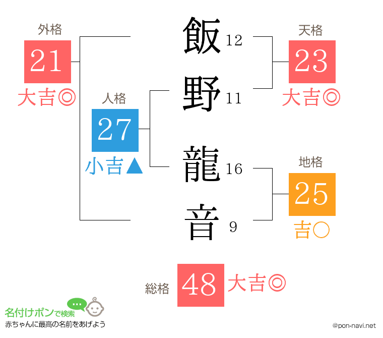 飯野 龍音さんの姓名判断結果