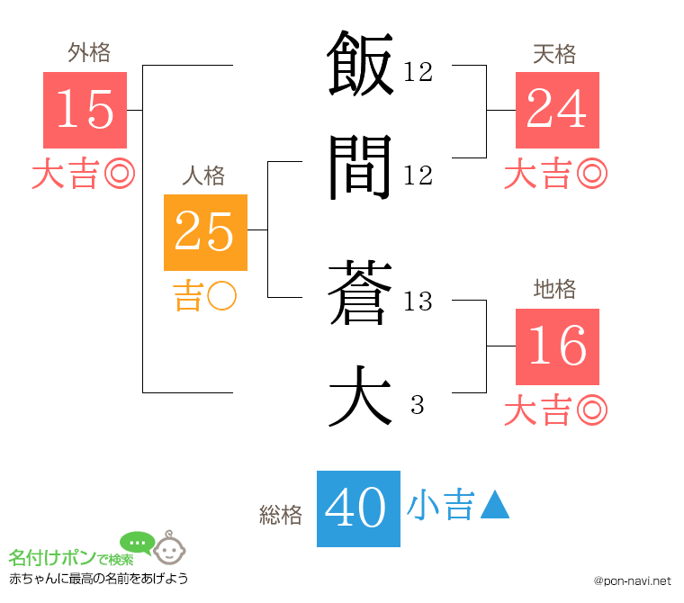 飯間 蒼大さんの姓名判断結果