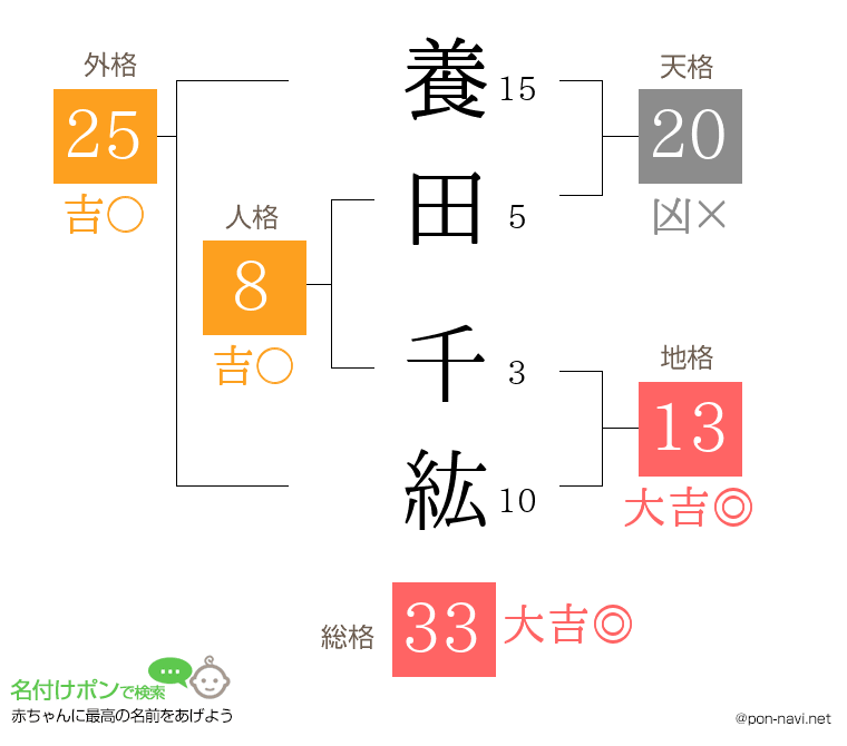 養田 千紘さんの姓名判断結果