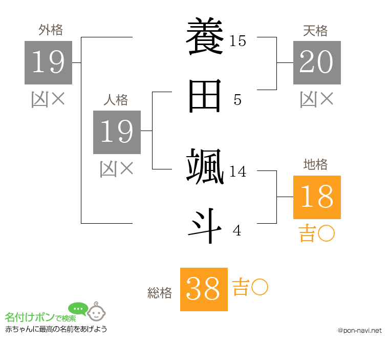 養田 颯斗さんの姓名判断結果