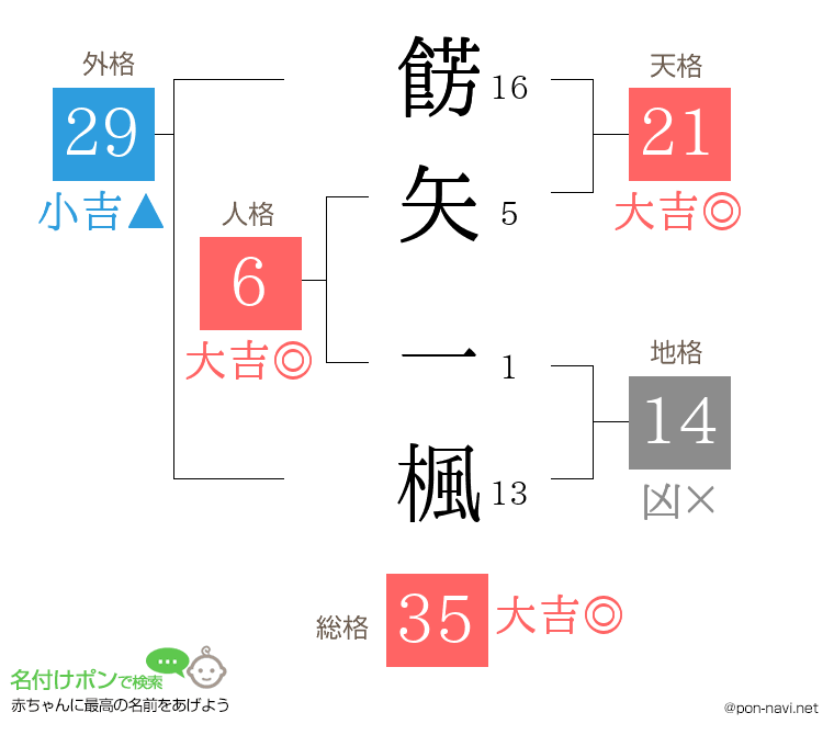 餝矢 一楓さんの姓名判断結果