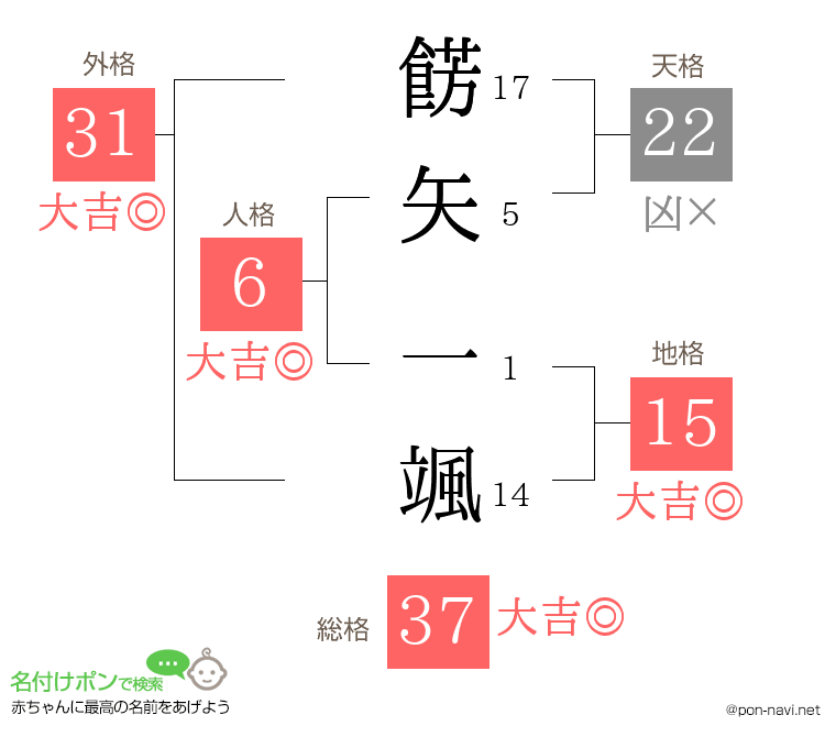 餝矢 一颯さんの姓名判断結果