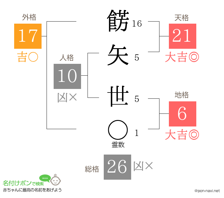 餝矢 世さんの姓名判断結果