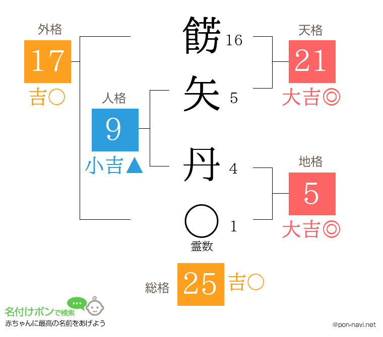 餝矢 丹さんの姓名判断結果