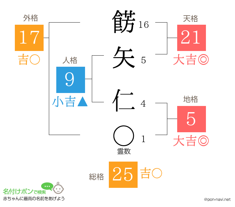餝矢 仁さんの姓名判断結果