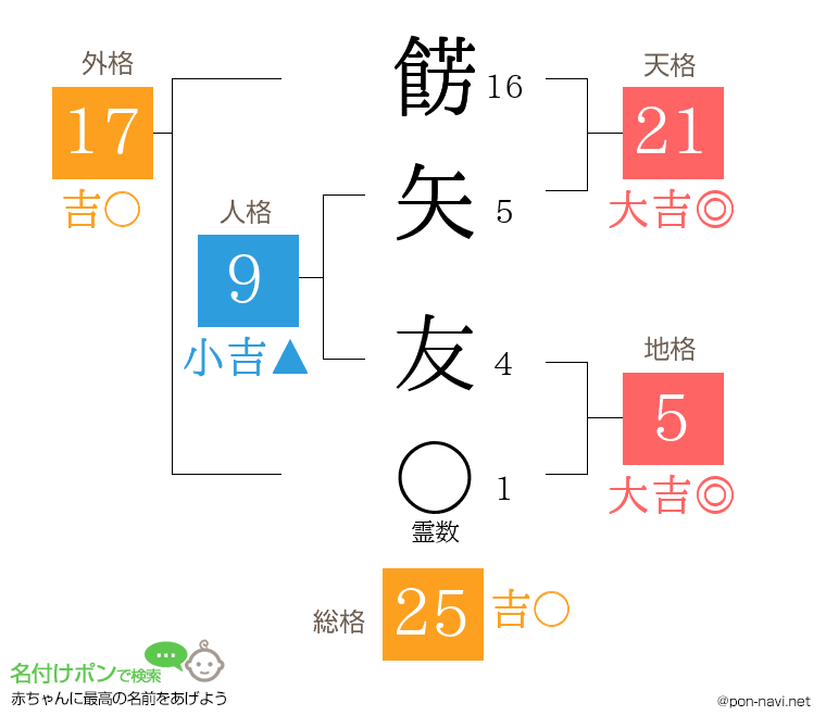 餝矢 友さんの姓名判断結果