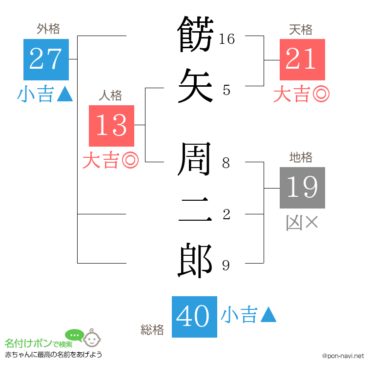 餝矢 周二郎さんの姓名判断結果