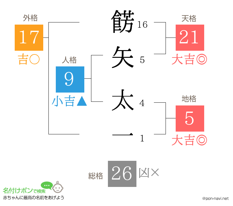 餝矢 太一さんの姓名判断結果
