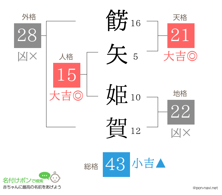 餝矢 姫賀さんの姓名判断結果