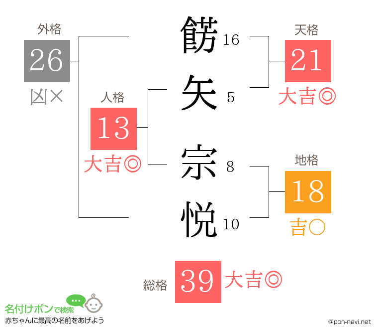 餝矢 宗悦さんの姓名判断結果