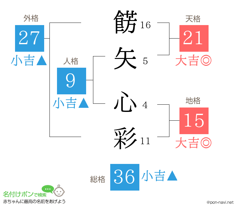 餝矢 心彩さんの姓名判断結果