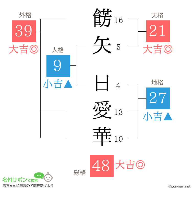 餝矢 日愛華さんの姓名判断結果
