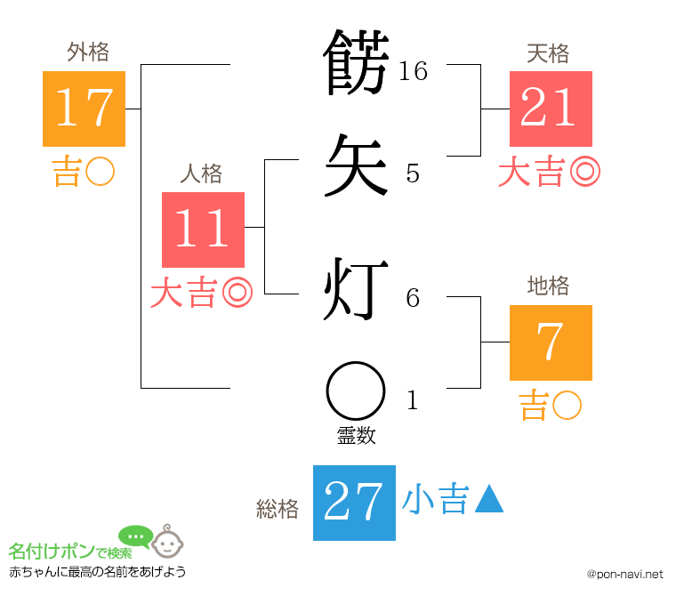 餝矢 灯さんの姓名判断結果
