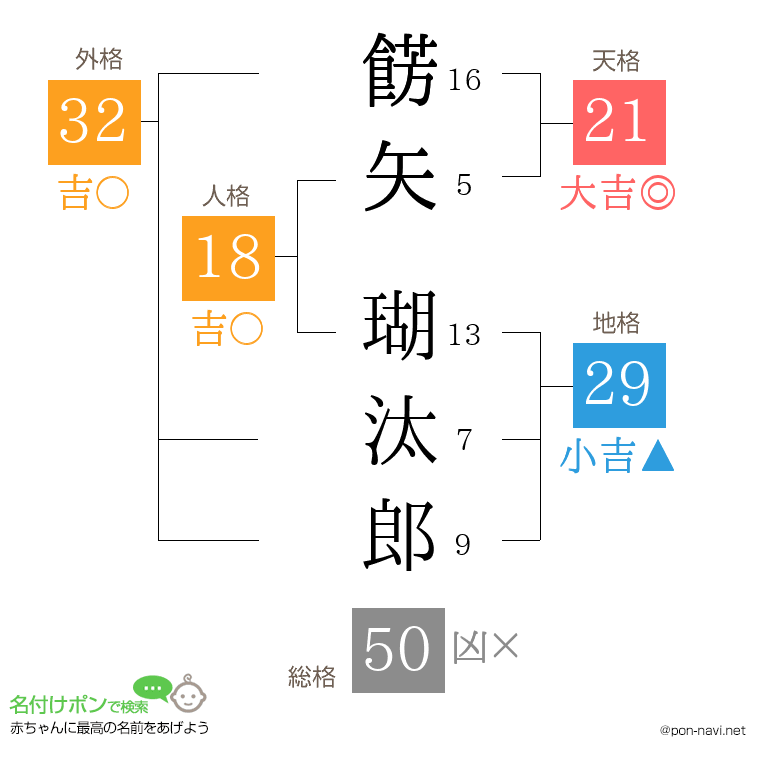 餝矢 瑚汰郎さんの姓名判断結果