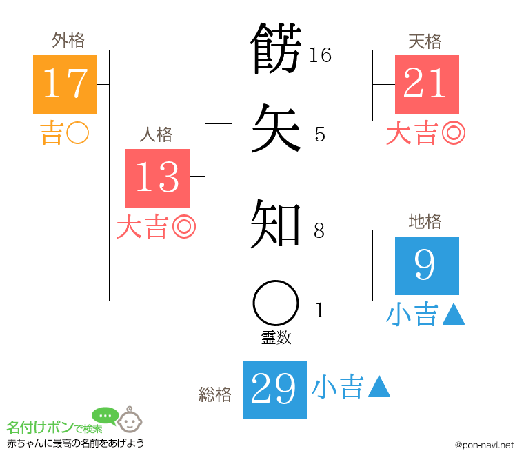 餝矢 知さんの姓名判断結果