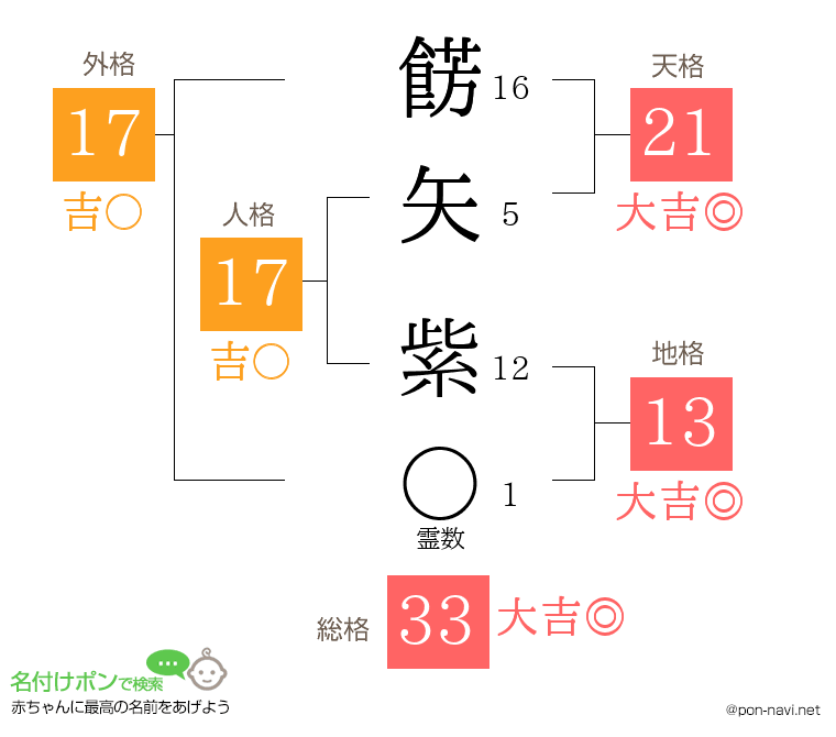 餝矢 紫さんの姓名判断結果