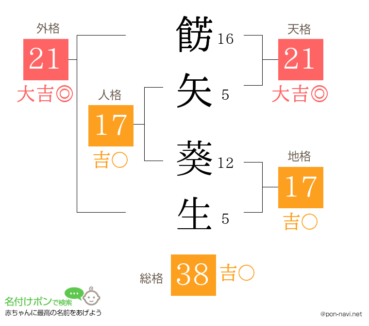 餝矢 葵生さんの姓名判断結果