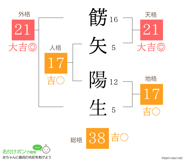 餝矢 陽生さんの姓名判断結果