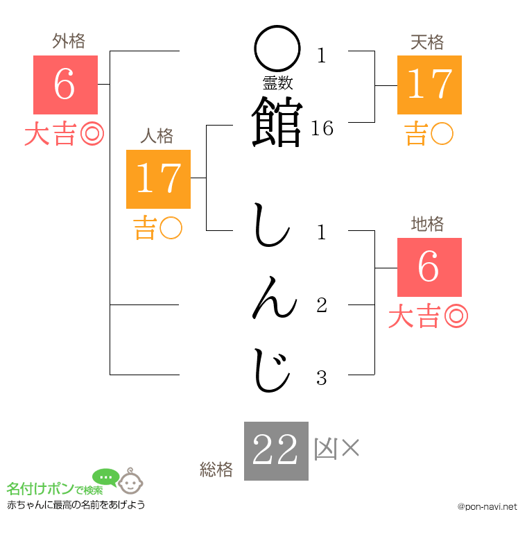 館 しんじさんの姓名判断結果